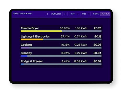 Half Hourly Breakdown